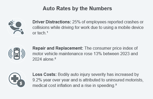 Auto Rates by the Numbers
